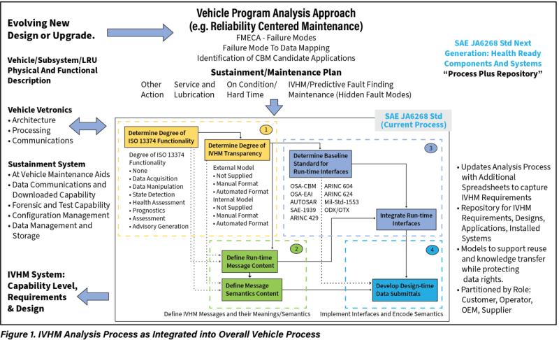 Ivhm Diagnotics Computer Enhancing Predictive Maintenance Technologies for Vehicles and Other ...