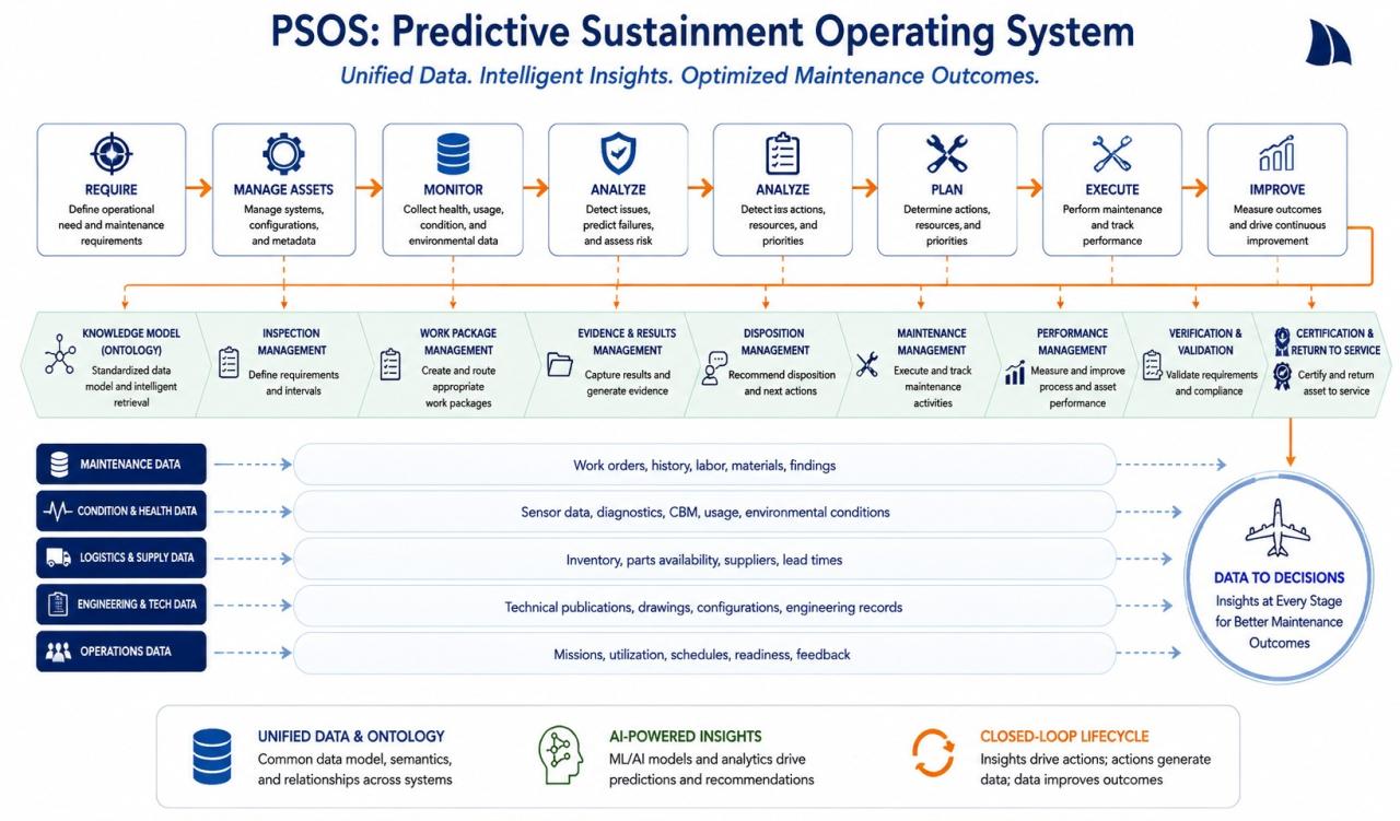 32_Shipcom AI Predictive Sustainment Operating System (PSOS) AI-Driven Readiness Optimization for Defense Maintenan